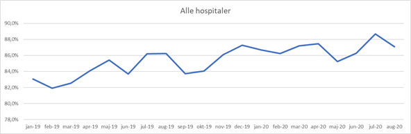 Graf der viser udvikling i andel af afsendte genoptræningsplaner inden for 12 timer fra hospitalerne fra januar 2019 til august 2020. I januar 2019 var det 83 %. I august 2020 var det 87 %.